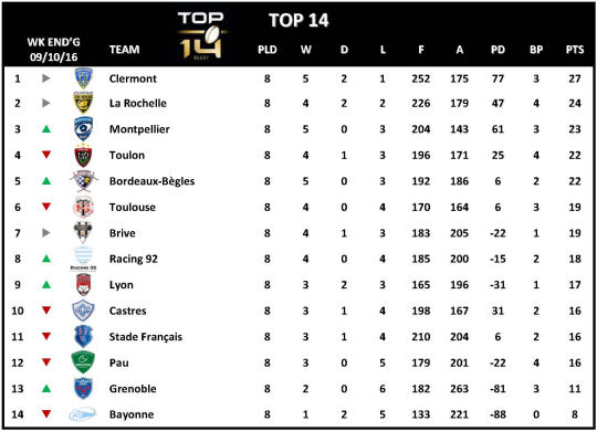 Top 14 Week 8